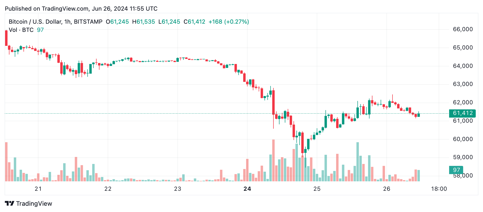 Análise técnica do Bitcoin: padrão inverso de cabeça e ombros sugere reversão de alta