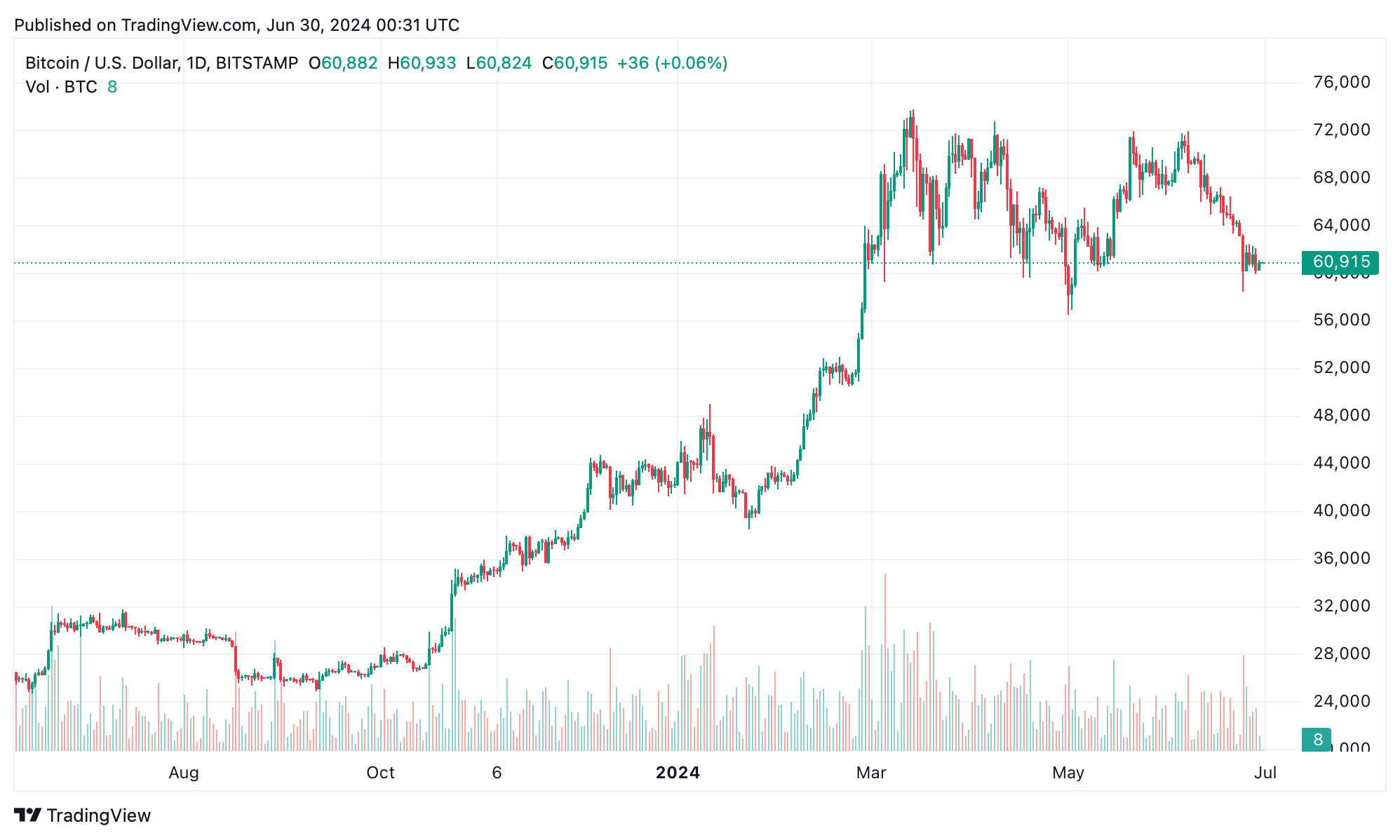 A luta dos seis dígitos: e se o Bitcoin ficar abaixo dos US$ 100 mil?