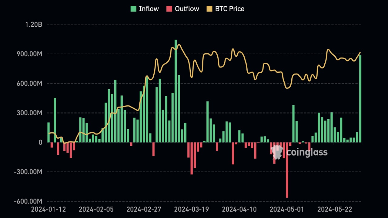 US Spot Bitcoin ETFs Record Second-Highest Inflows at $886.6M, Led by Fidelity’s FBTC US Spot Bitcoin ETFs Record Second-Highest Inflows at $886.6M, Led by Fidelity’s FBTC