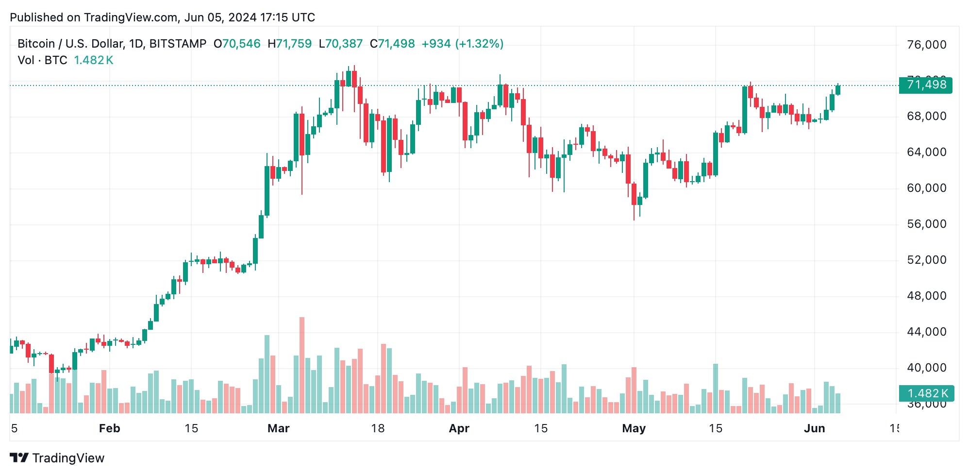 Analysts Bullish on Bitcoin: QCP Capital Foresees New All-Time Highs in June  – Market Updates Bitcoin News