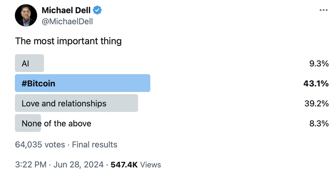 Bitcoin Tops Michael Dell's Poll on X, Outshining AI and Love With Over 64,000 Votes Bitcoin Tops Michael Dell's Poll on X, Outshining AI and Love With Over 64,000 Votes