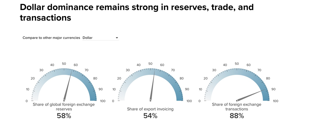 Le Dollar US Retient sa Domination Globale Malgré les Efforts des BRICS, Révèle le Rapport du Conseil Atlantique Le Dollar US Retient sa Domination Globale Malgré les Efforts des BRICS, Révèle le Rapport du Conseil Atlantique