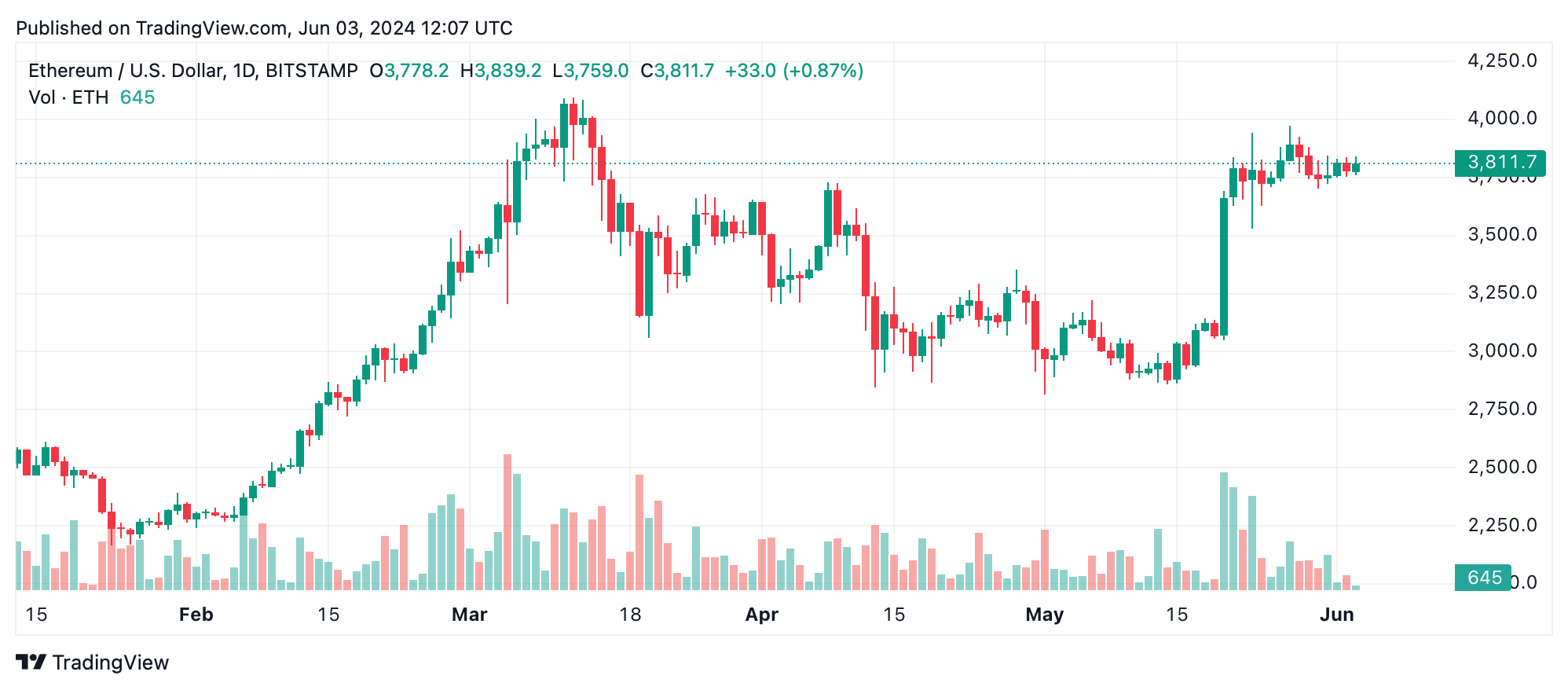 Ethereum Technical Analysis: Bulls Face Critical Resistance at $3,900 Ethereum Technical Analysis: Bulls Face Critical Resistance at $3,900
