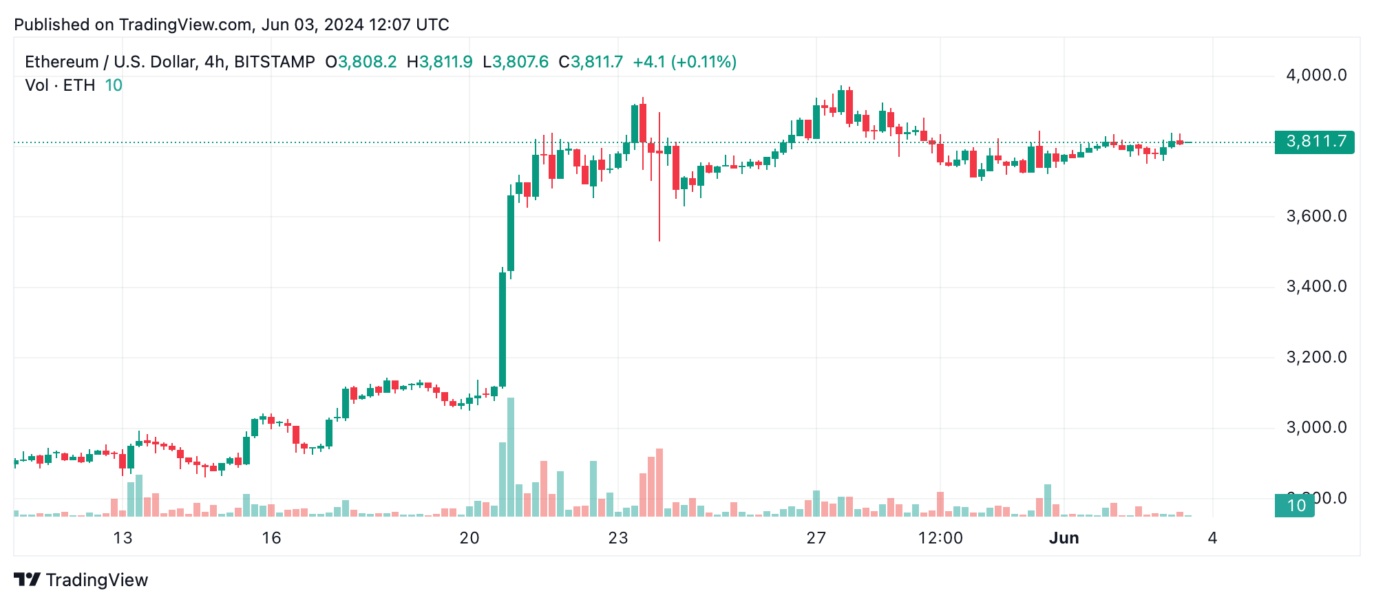 Ethereum Technical Analysis: Bulls Face Critical Resistance at $3,900