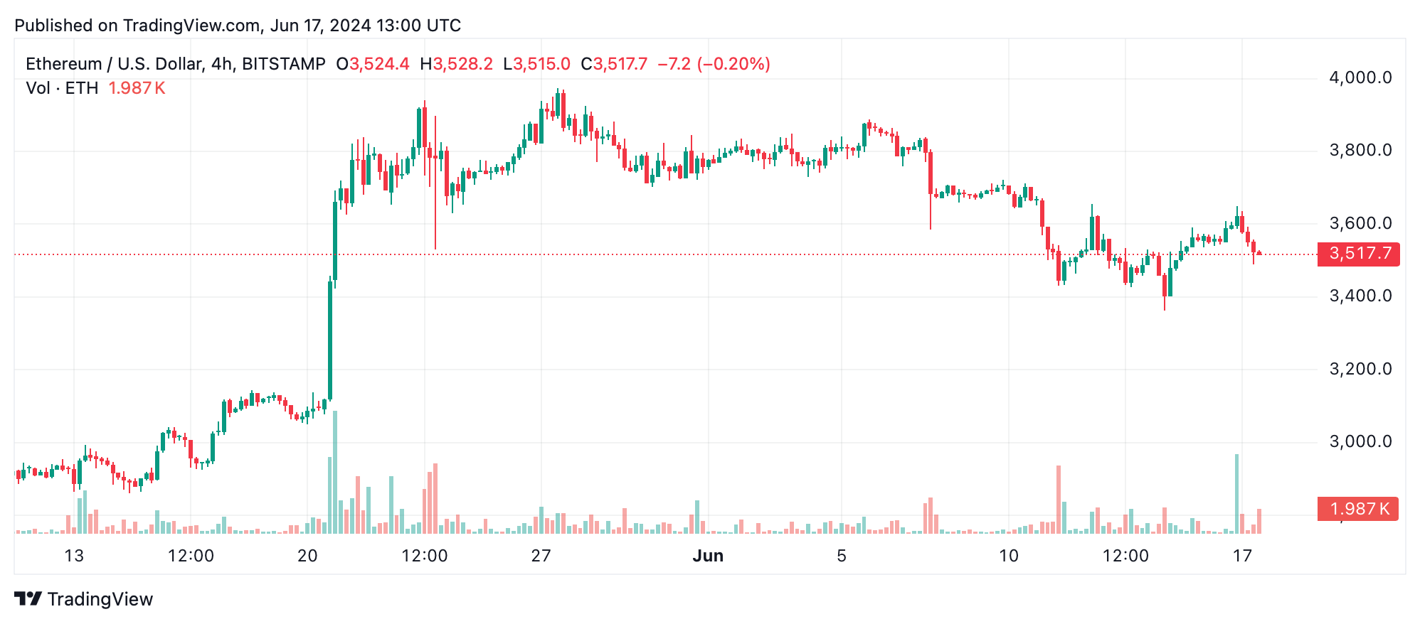 Analyse technique de l'Ethereum : ETH Face à des Signaux Mixtes dans une Tendance à la Baisse à Court Terme Analyse technique de l'Ethereum : ETH Face à des Signaux Mixtes dans une Tendance à la Baisse à Court Terme