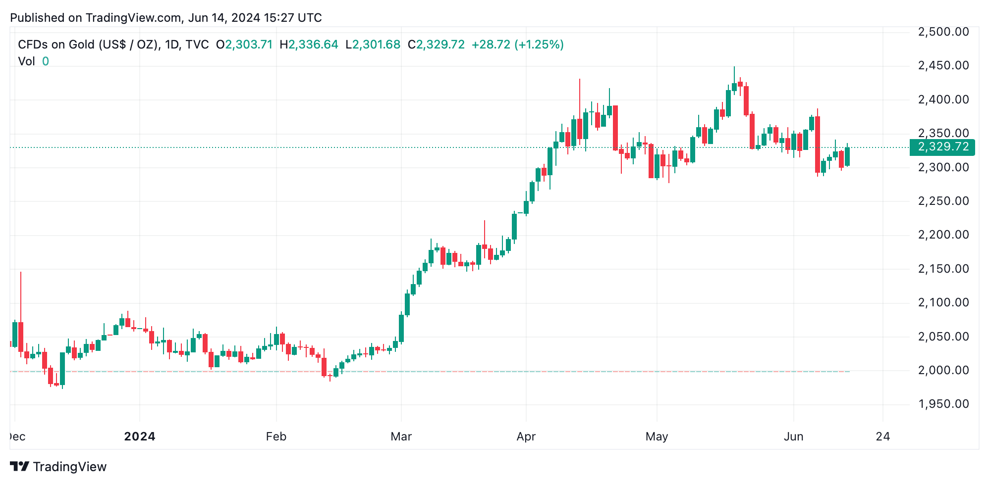 China's Reduced Physical Gold Demand Cools Prices After May Peak China's Reduced Physical Gold Demand Cools Prices After May Peak