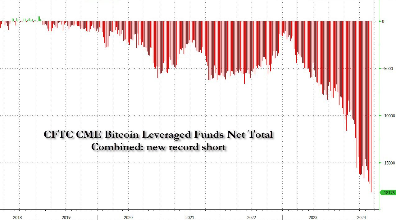 Bitcoin Hedge Fund Shorts Reach New High Amid Price Fluctuations – Finance  Bitcoin News