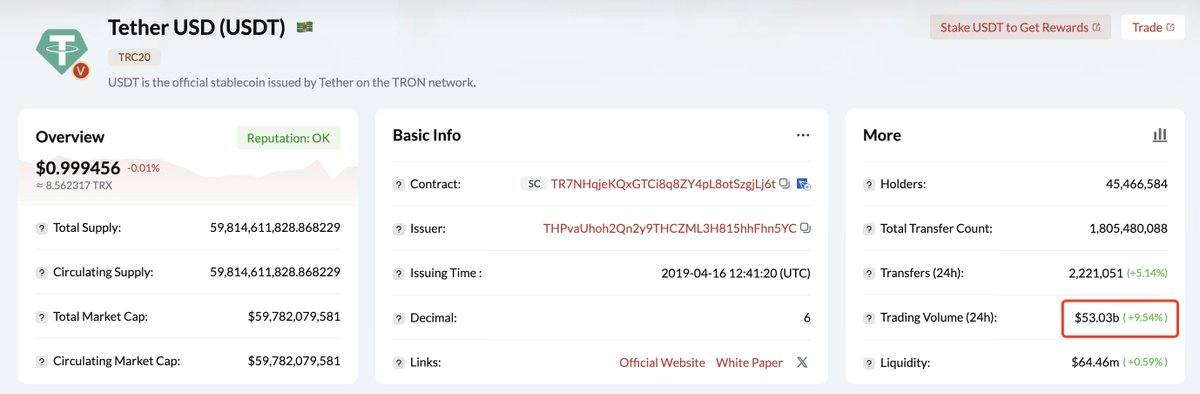 Tron’s Tether Volume Competes With Visa’s Daily Transactions Amid Crypto Slump