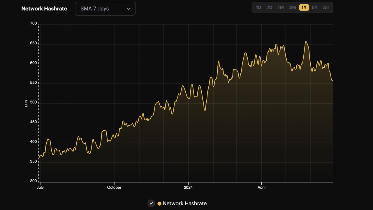 Bitcoin Miners See 100 EH/s Exit Network as Prices and Revenues Fall Bitcoin Miners See 100 EH/s Exit Network as Prices and Revenues Fall