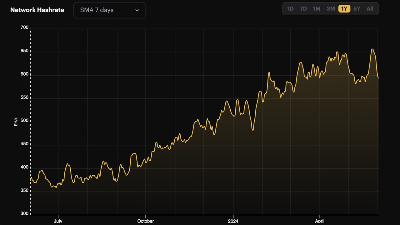 Bitcoin Mining Power Wanes — Network Hashrate Drops Below 600 EH/s – Mining  Bitcoin News