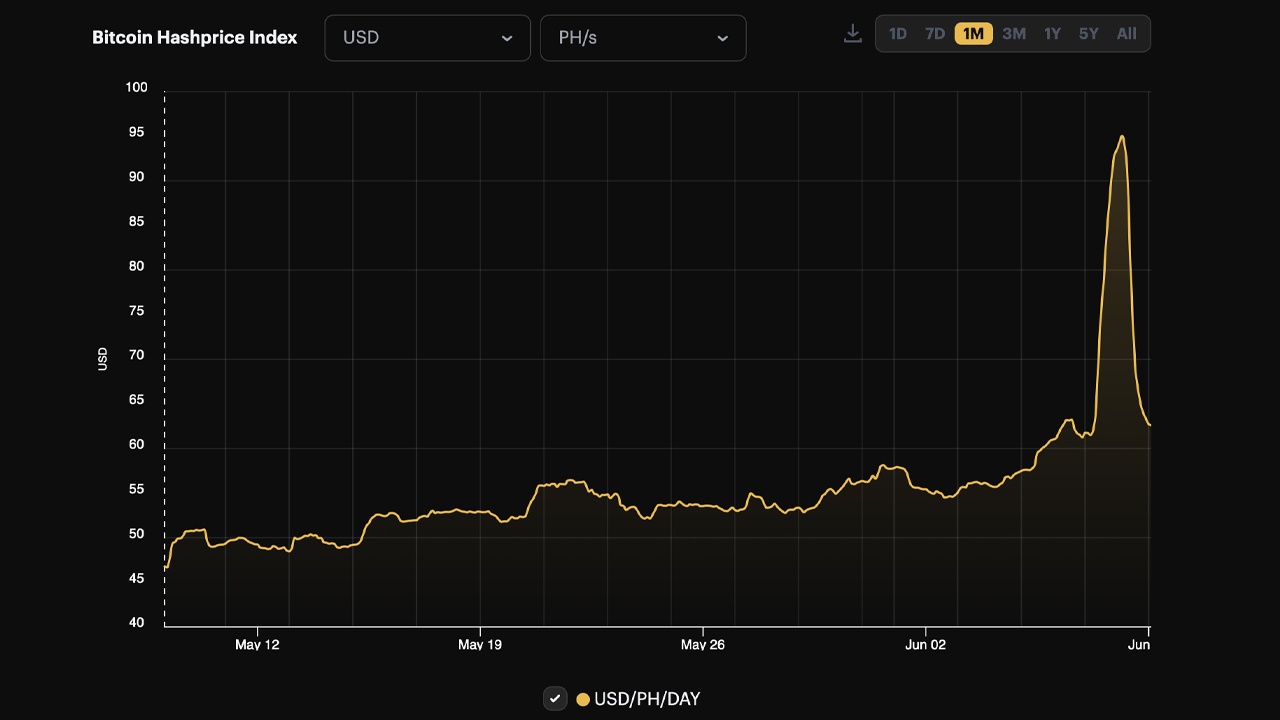Fluctuations rapides des frais Bitcoin provoquant une brève augmentation du hashprice Fluctuations rapides des frais Bitcoin provoquant une brève augmentation du hashprice