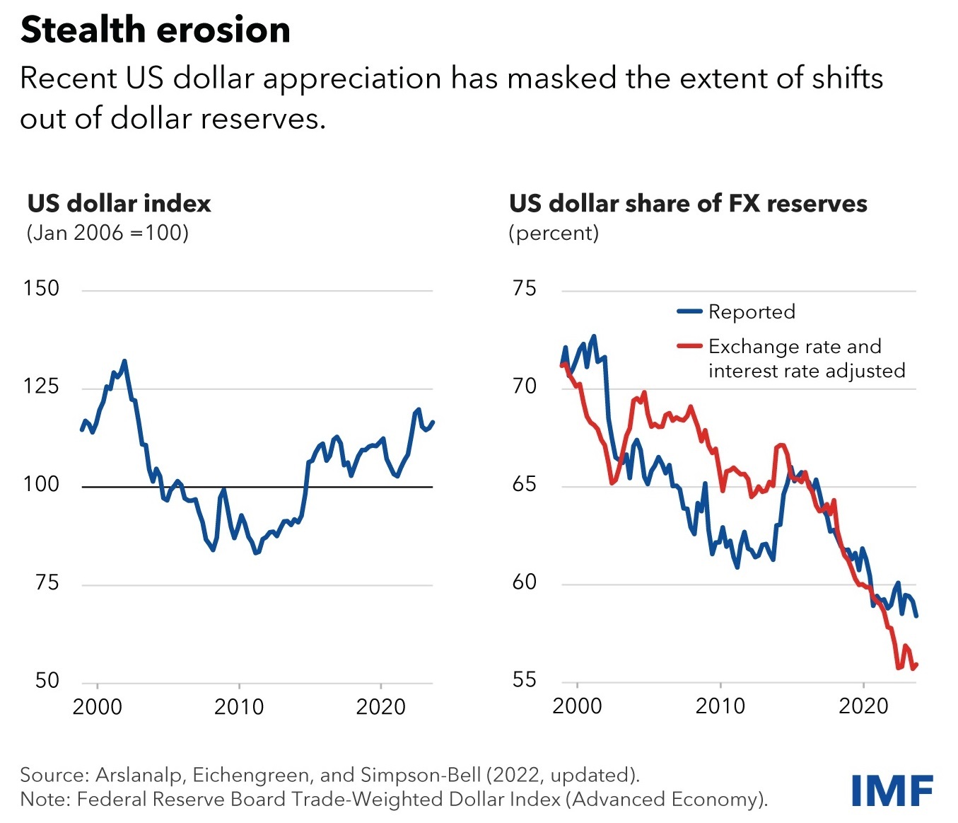 Dados do FMI mostram declínio no domínio do dólar americano