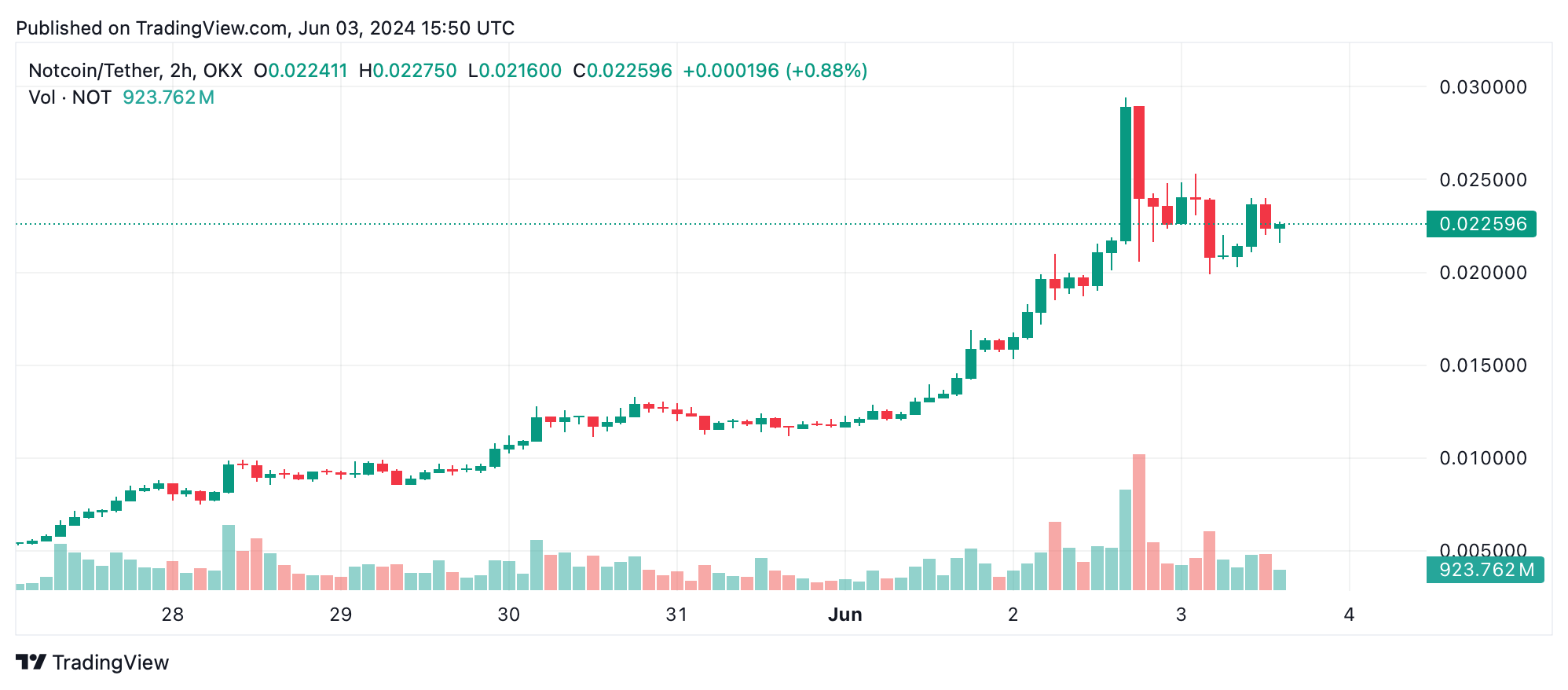 I vincitori e i perdenti delle criptovalute di questa settimana: NOT guida con un guadagno del 214%, BTC e ETH rimangono stabili I vincitori e i perdenti delle criptovalute di questa settimana: NOT guida con un guadagno del 214%, BTC e ETH rimangono stabili