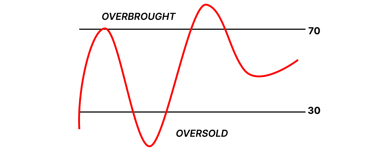Comprendre les Oscillateurs dans le Trading de Bitcoin : Un Guide d'Analyse Technique Comprendre les Oscillateurs dans le Trading de Bitcoin : Un Guide d'Analyse Technique