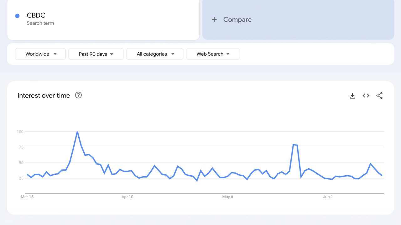 O interesse do CBDC aumenta constantemente ao longo de cinco anos, mostram os dados do Google Trends