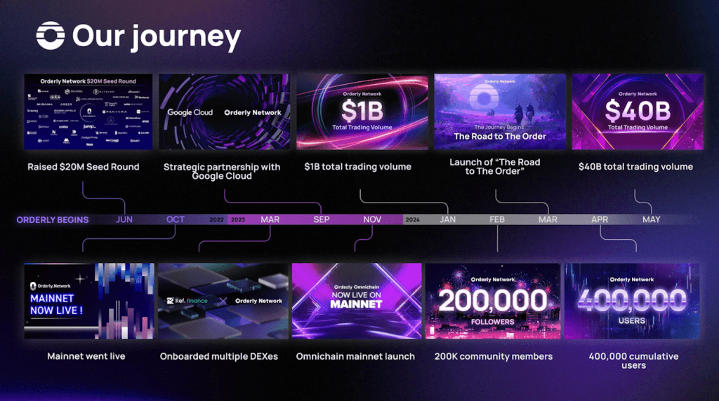 Resolving the Liquidity Dilemma: Orderly Network's Next-Gen Trading ...