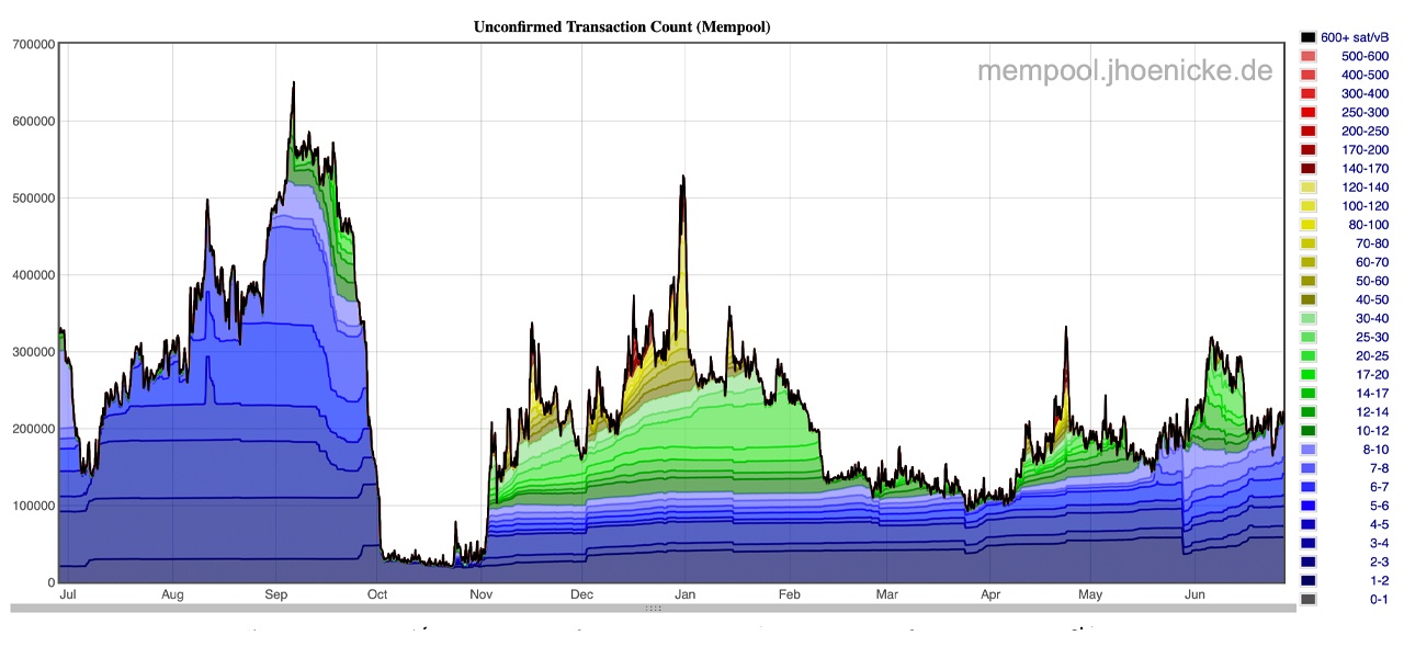 Apesar da redução de taxas, a rede Bitcoin enfrenta um acúmulo teimoso de transações