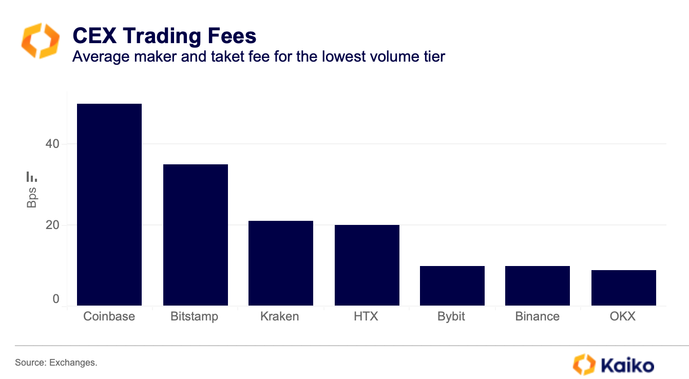 Bybit Rises to Second Place in Global Crypto Exchange Rankings, Kaiko  Report Reveals – Exchanges Bitcoin News