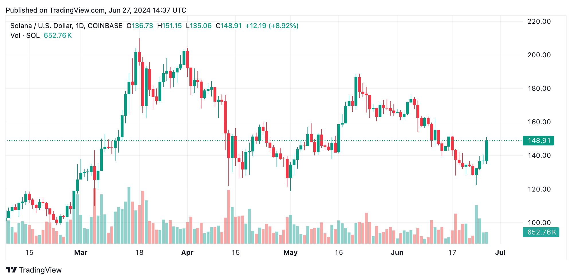 Solana sobe 8,1% após pedido de Vaneck à SEC para ETF baseado em SOL