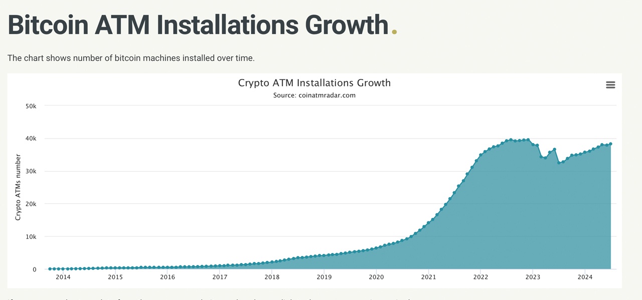 L'Installation d'ATM Crypto Augmente en 2024, Ajoutant 2 564 Nouvelles Machines Globalement L'Installation d'ATM Crypto Augmente en 2024, Ajoutant 2 564 Nouvelles Machines Globalement