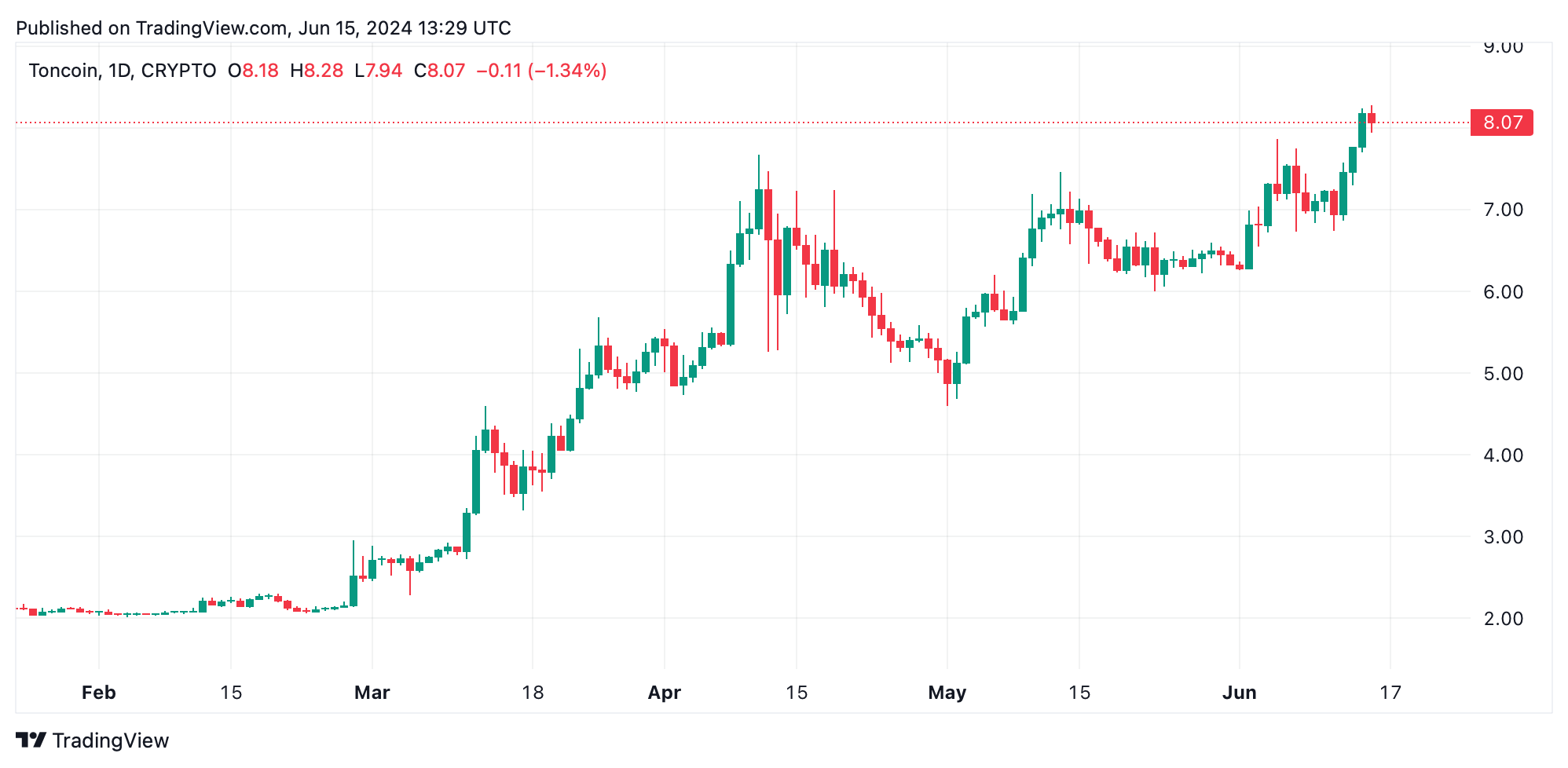 Apesar da desaceleração do mercado criptográfico, TON atinge o máximo histórico