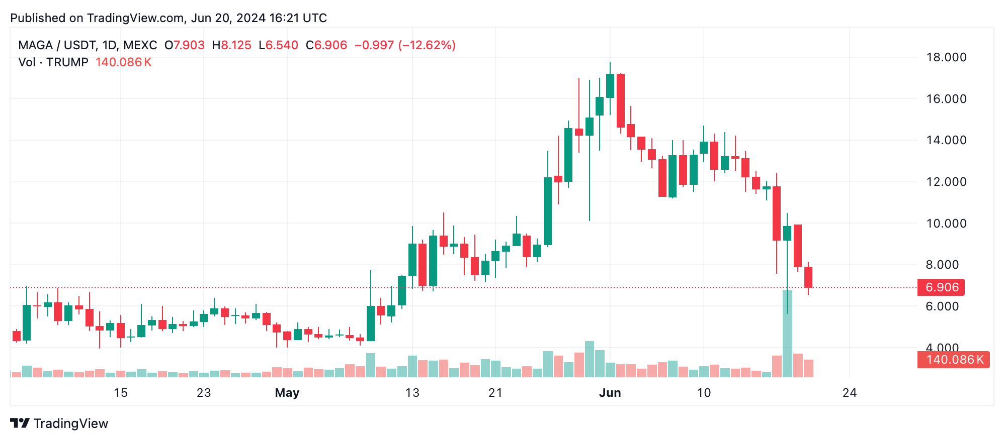 Meme Coin Meltdown: tokens presidenciais TRUMP e BIDEN caem em meio à queda do mercado