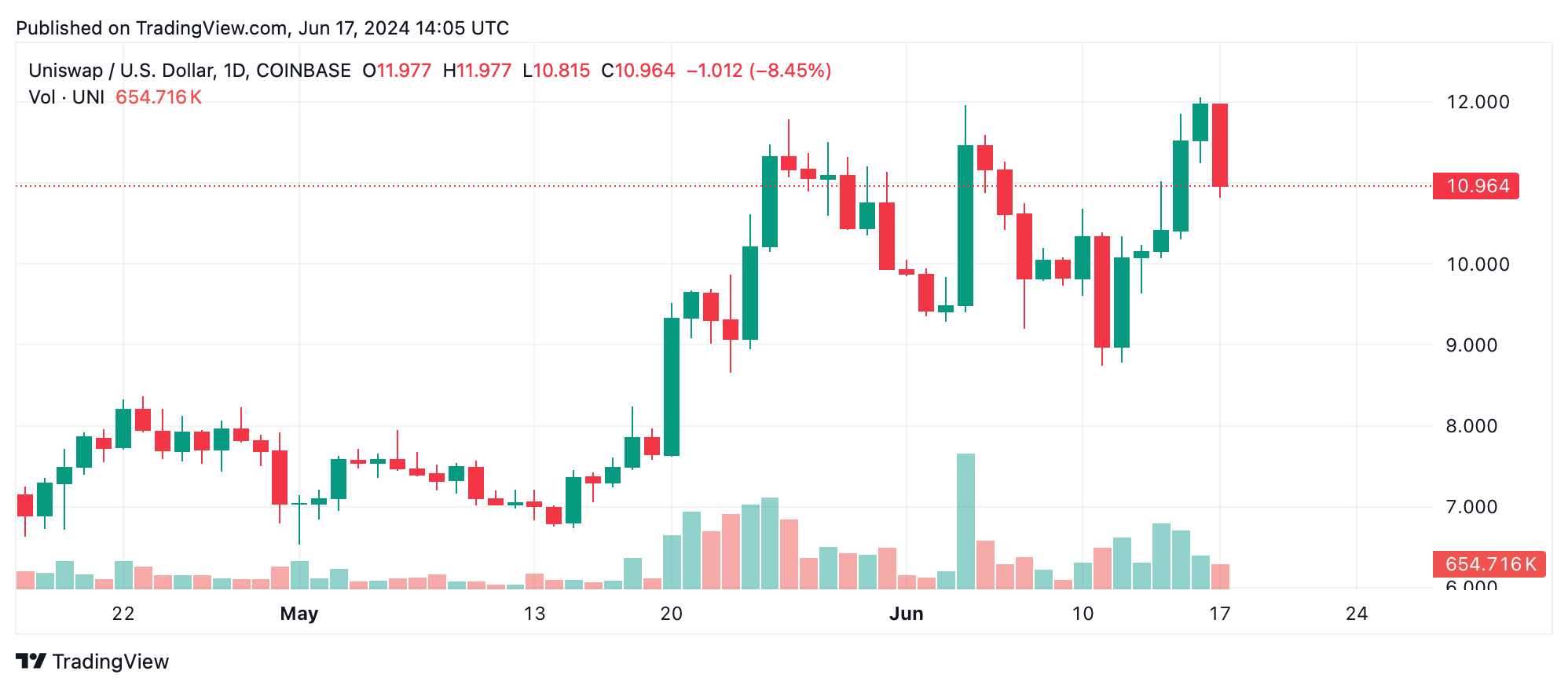 A criptoeconomia encolhe, mais de 3 dúzias de moedas registram perdas de dois dígitos