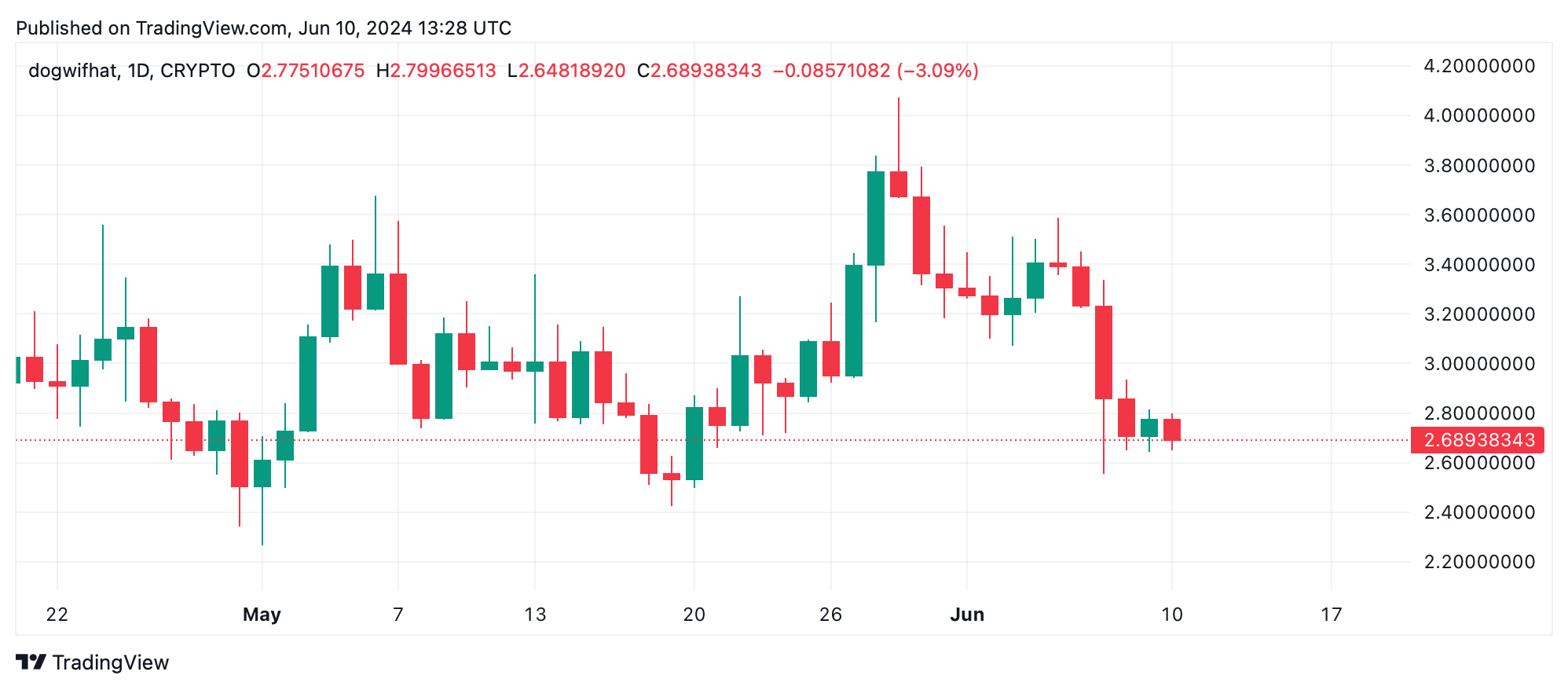Double-Digit Gainers and Losers Define a Turbulent Week in Crypto – Market  Updates Bitcoin News