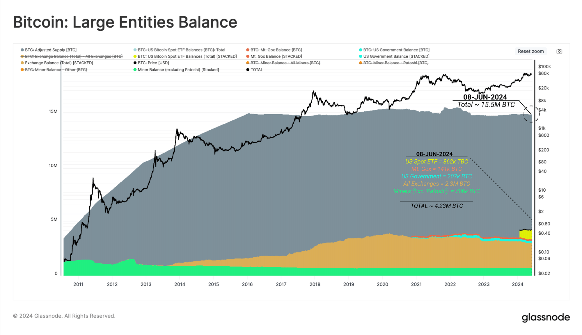 Relatório: Grandes entidades detêm mais de 4 milhões de Bitcoins, representando 27% da oferta