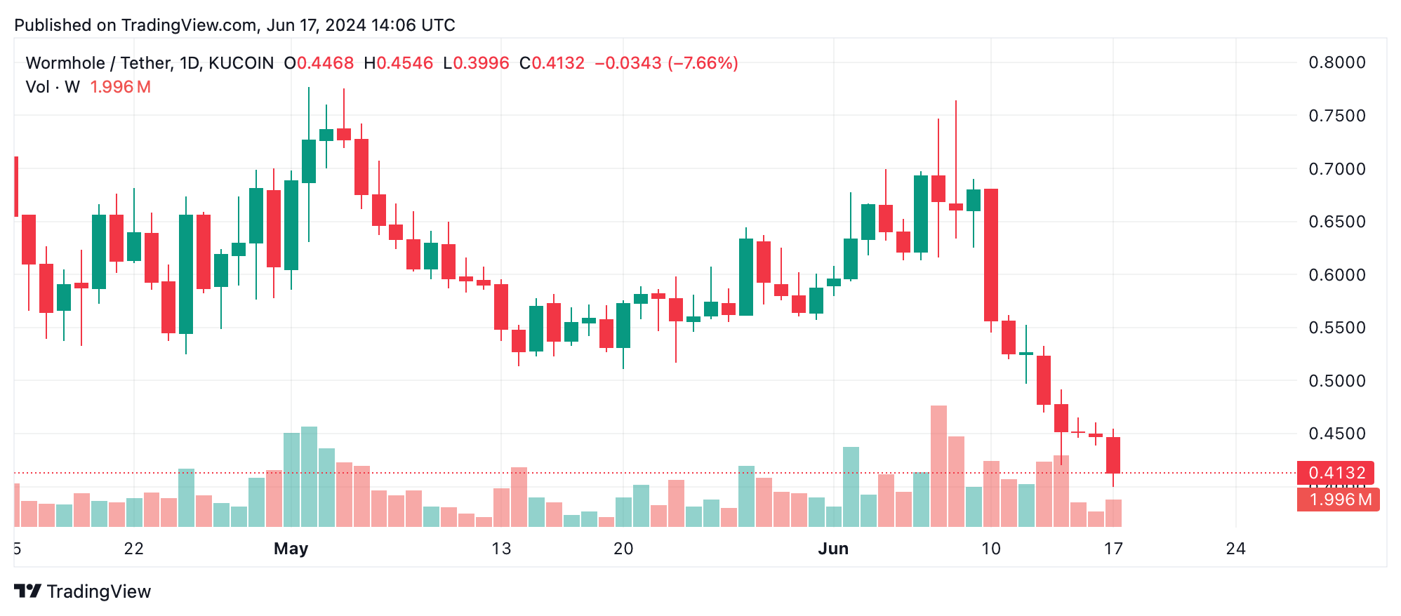 Economía Cripto Se Encoge, Más de 3 Docenas de Monedas Registran Pérdidas de Dos Dígitos Economía Cripto Se Encoge, Más de 3 Docenas de Monedas Registran Pérdidas de Dos Dígitos