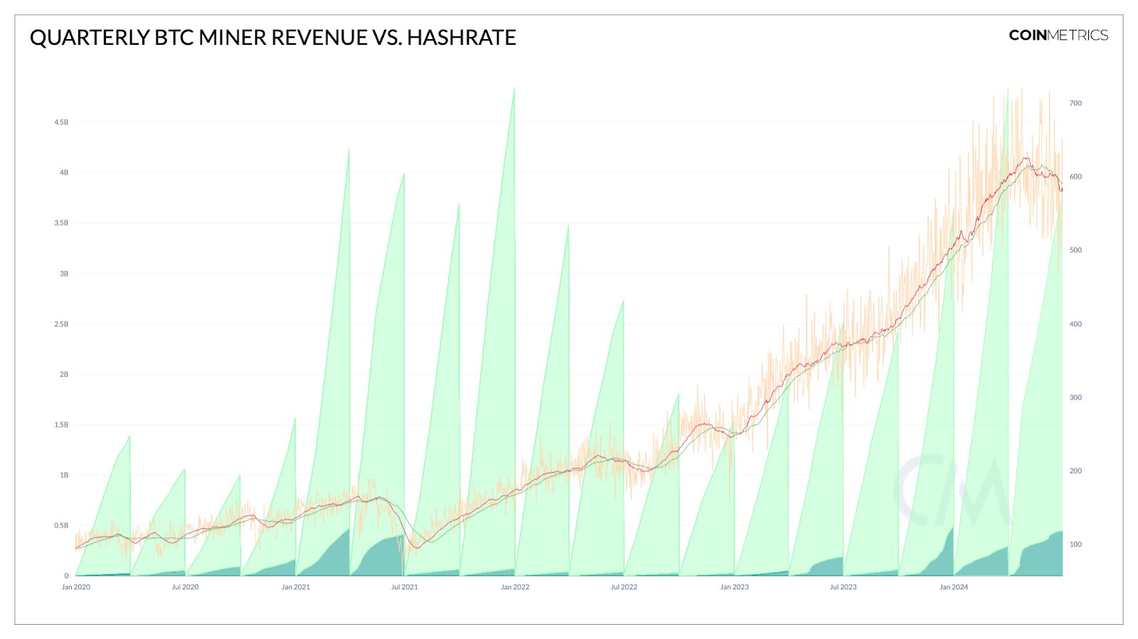 Relatório Coinmetrics: Mineração de Bitcoin enfrenta turbulência no segundo trimestre de 2024