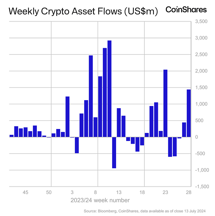 Fundos de ativos digitais alcançam entradas recordes de US$ 17,8 bilhões em 2024, relata Coinshares