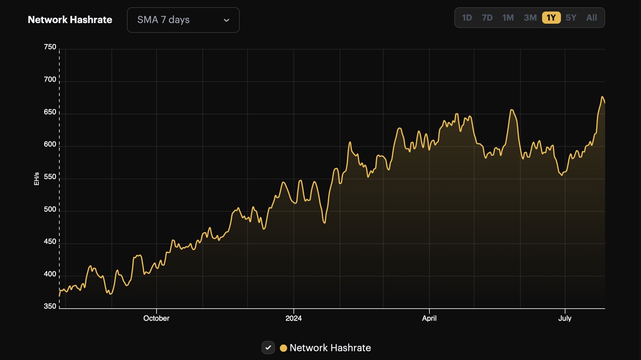 Bitcoin 7-Day Hashrate Average Hits Record 677 EH/s, Surpassing May 25 High  – Mining Bitcoin News