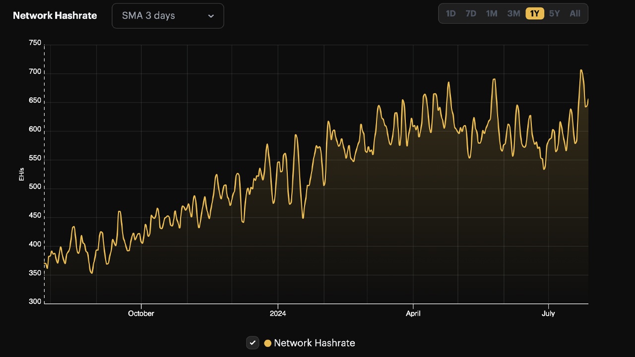 El promedio del hashrate de 7 días de Bitcoin alcanza un récord de 677 EH/s, superando el máximo del 25 de mayo El promedio del hashrate de 7 días de Bitcoin alcanza un récord de 677 EH/s, superando el máximo del 25 de mayo