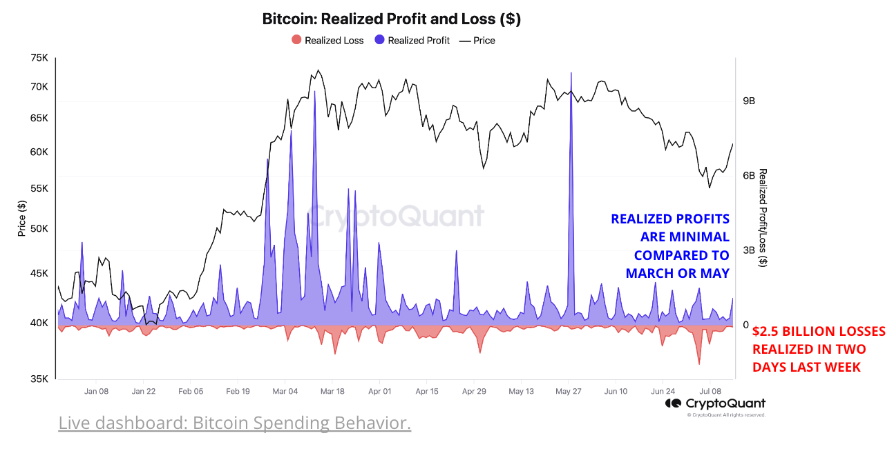 Отчет Cryptoquant Insights: усталость продавцов указывает на дно цены биткойнов