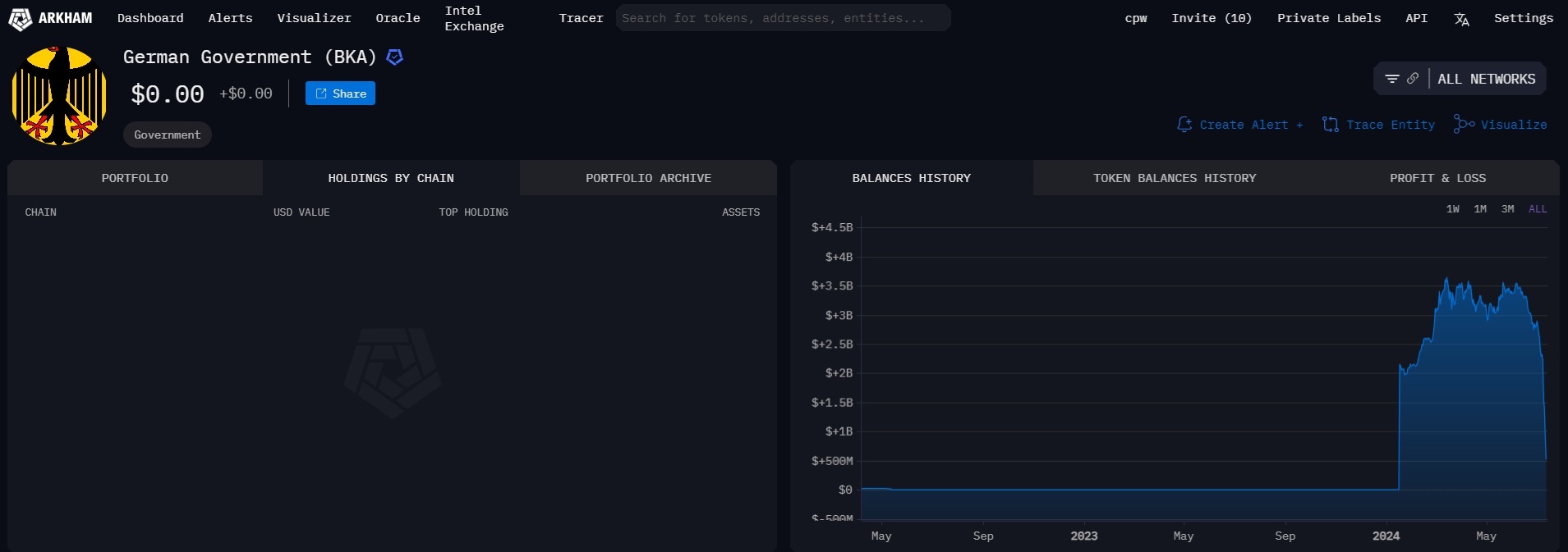 Немецкое правительство теперь без биткойнов, показывают данные Arkham Немецкое правительство теперь без биткойнов, показывают данные Arkham
