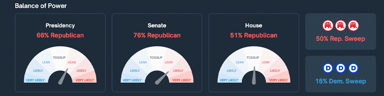 As probabilidades eleitorais de Trump em 2024 saltam para 66% no Polymarket; Espera-se que o Partido Republicano controle o Congresso