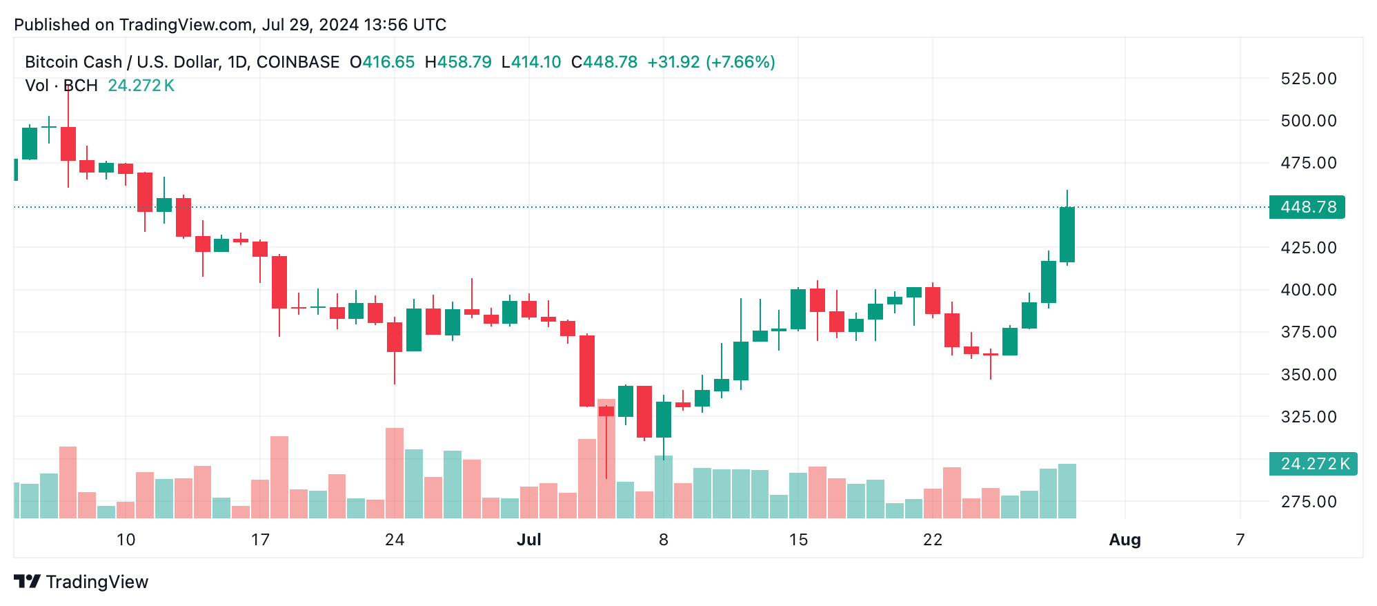 I maggiori guadagni delle cripto: Ecash e Bitcoin Cash mostrano forti aumenti settimanali I maggiori guadagni delle cripto: Ecash e Bitcoin Cash mostrano forti aumenti settimanali