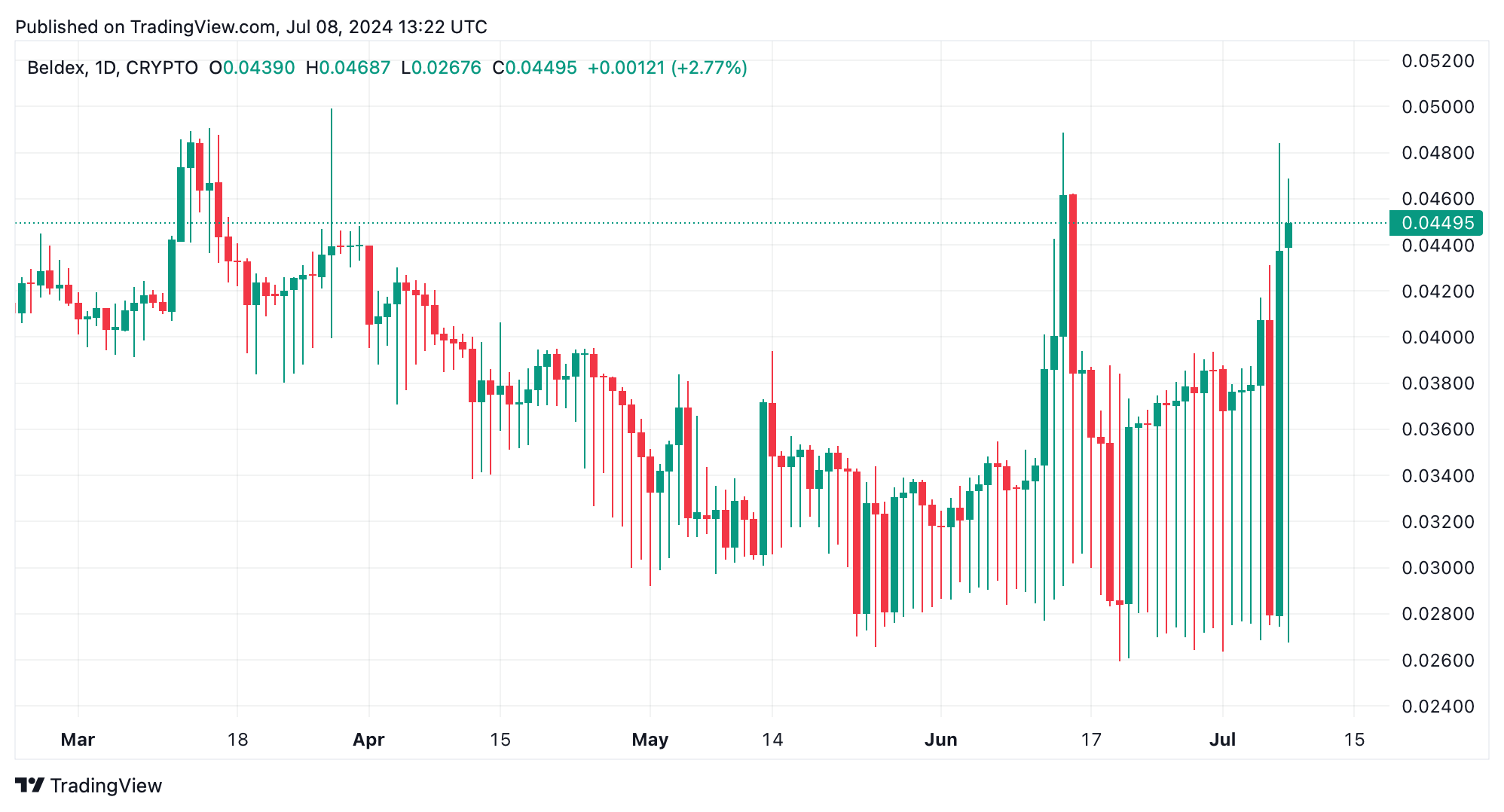 Resumo semanal de criptografia: Beldex supera os ganhadores, Celsius Token afunda 44%