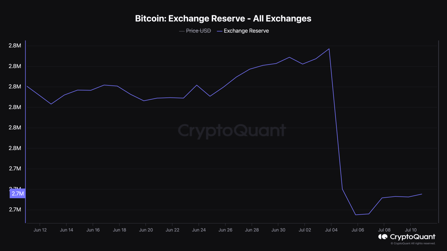 Exchange Bitcoin Reserves Fall Sharply This Week, Reaching $4B Outflow ...