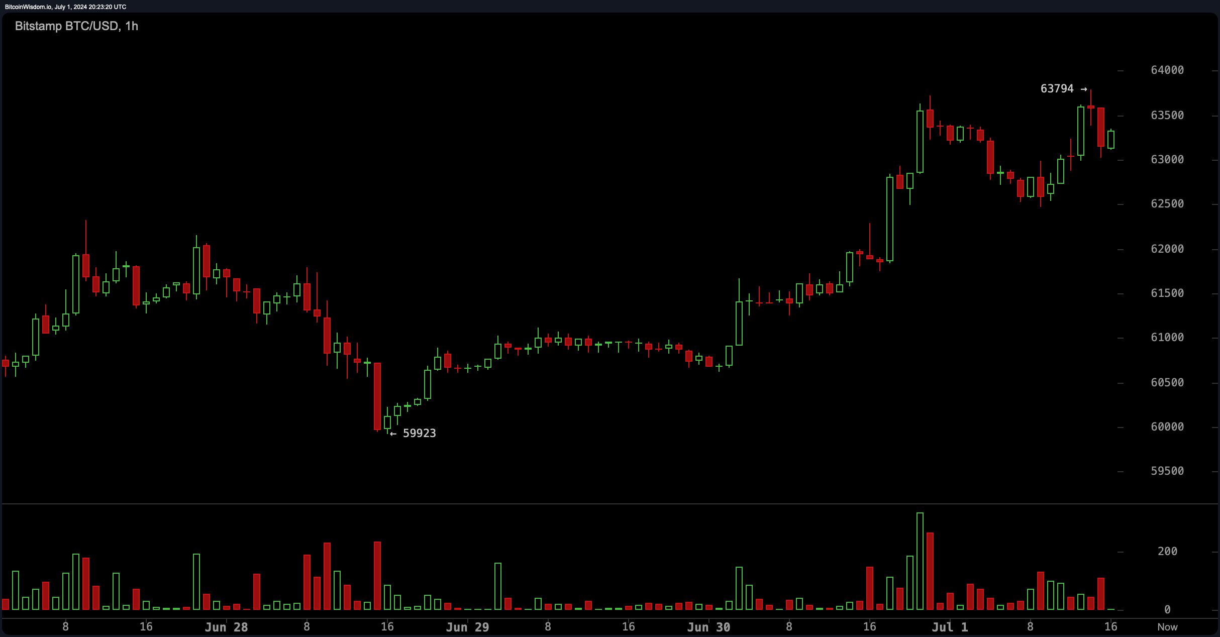 I Tori del Bitcoin Fanno Avanzare il Prezzo, Affrontano Resistenza a $64K I Tori del Bitcoin Fanno Avanzare il Prezzo, Affrontano Resistenza a $64K