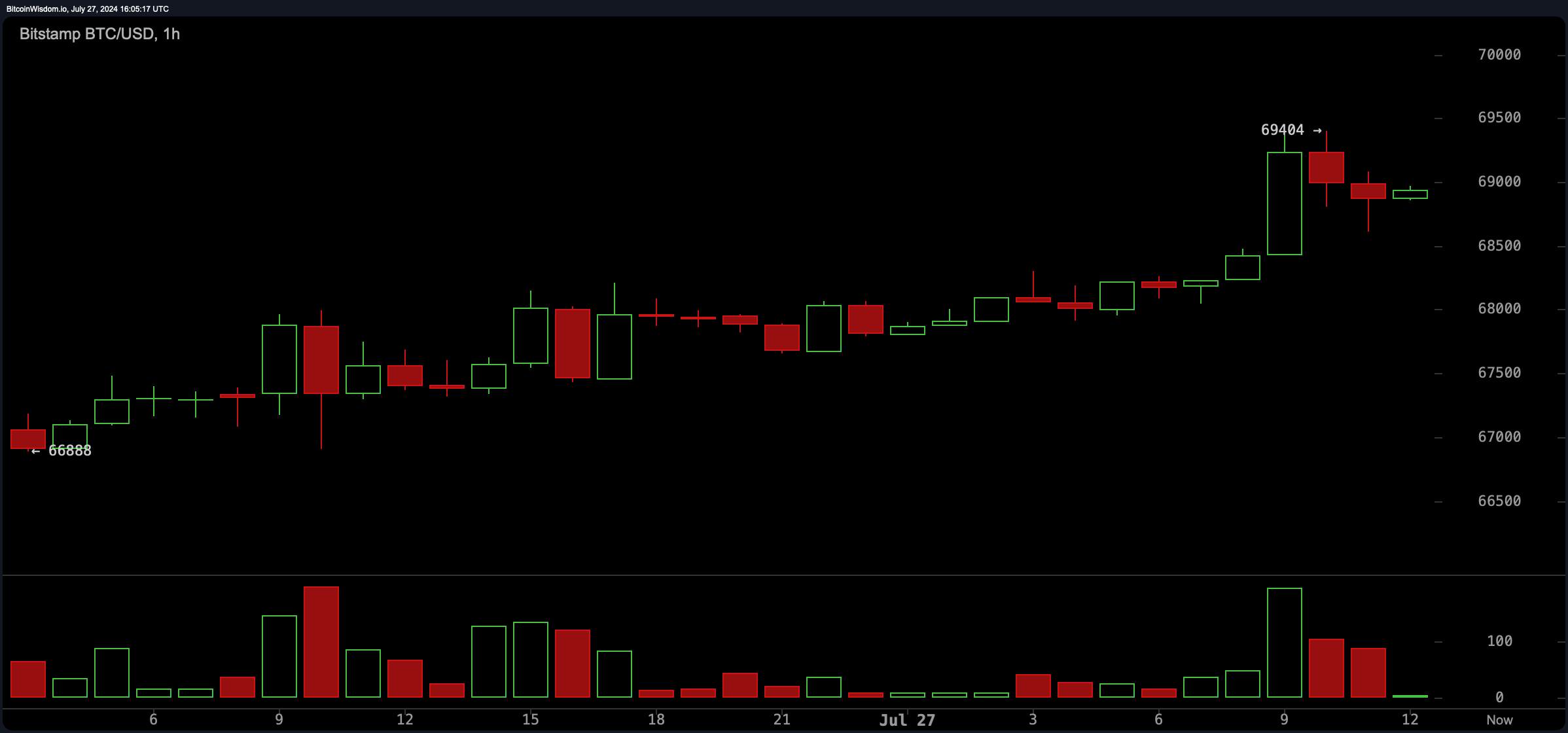 Bitcoin atinge pico de US$ 69.404 enquanto liquidações curtas ultrapassam US$ 27 milhões