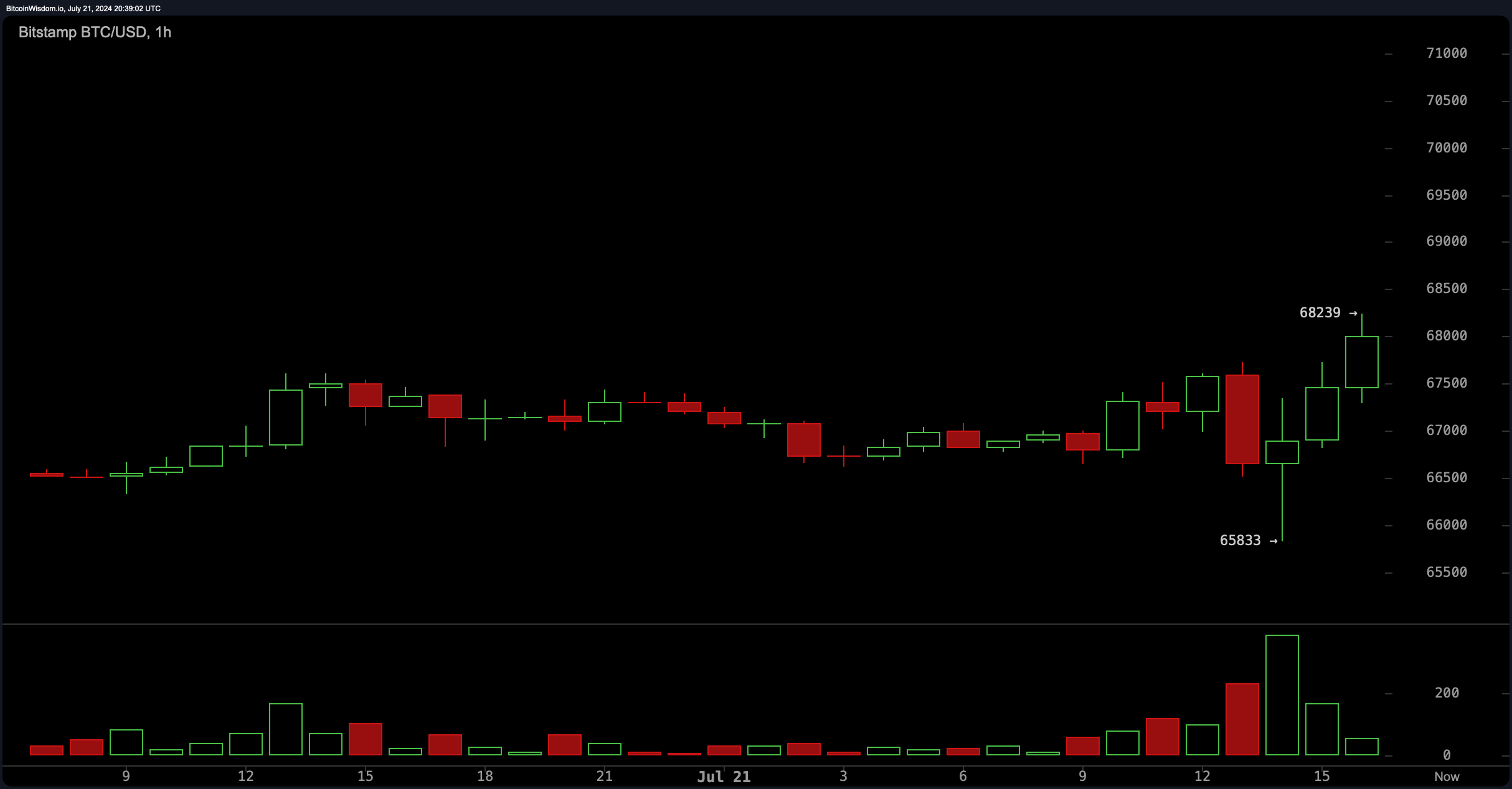 La Chute soudaine de Bitcoin Sous les 66K $ et le Rebond Au-Dessus des 68K $ Suivant la Décision d'Élection de Biden La Chute soudaine de Bitcoin Sous les 66K $ et le Rebond Au-Dessus des 68K $ Suivant la Décision d'Élection de Biden