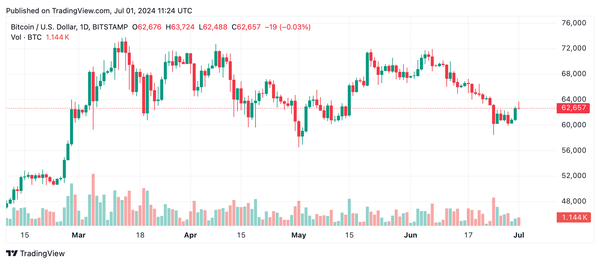 Analyse technique du Bitcoin: les taureaux BTC testent la résistance supérieure Analyse technique du Bitcoin: les taureaux BTC testent la résistance supérieure