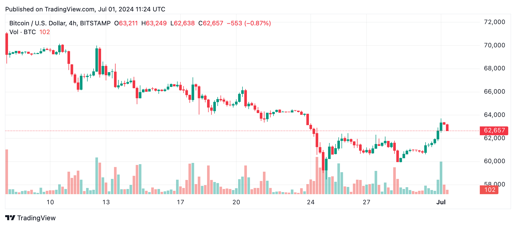 Analyse technique du Bitcoin: les taureaux BTC testent la résistance supérieure Analyse technique du Bitcoin: les taureaux BTC testent la résistance supérieure