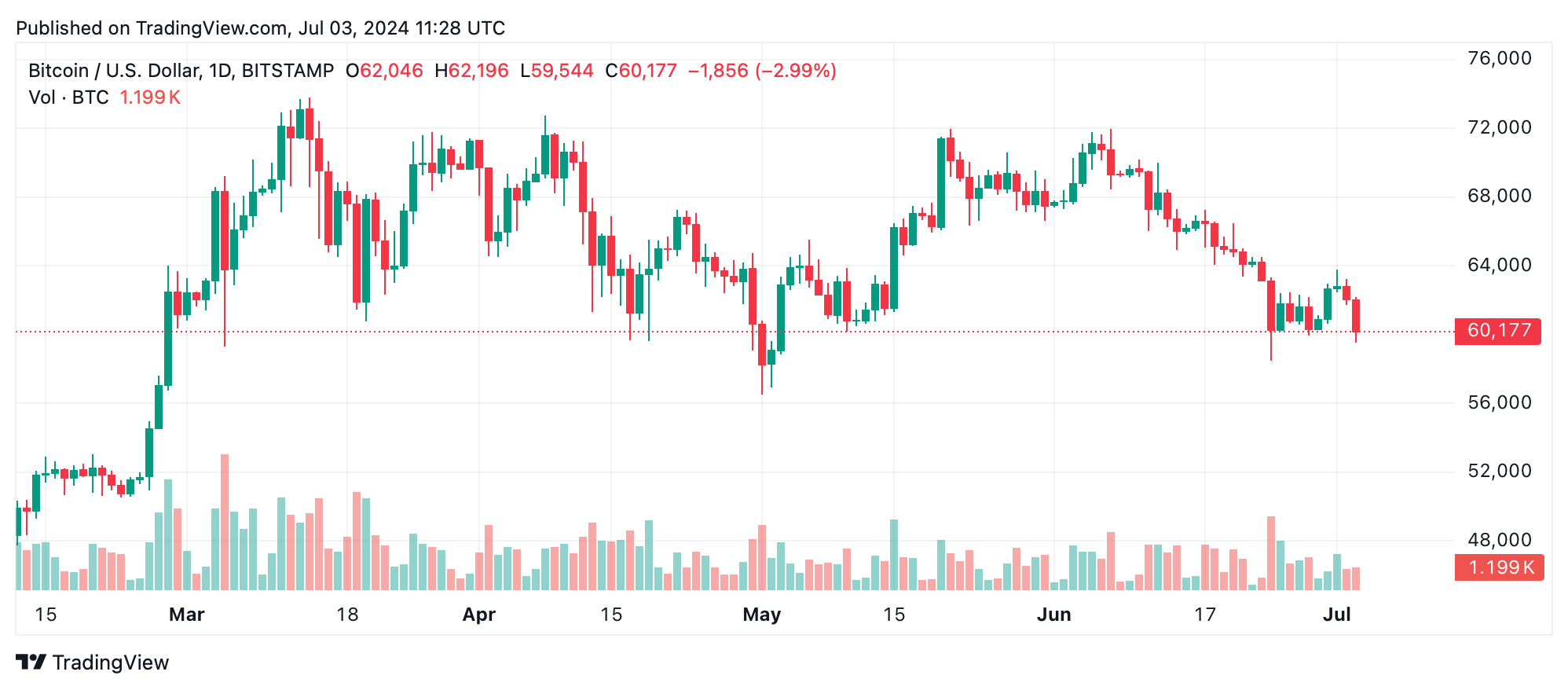 Bitcoin Technical Analysis: BTC Slips Below $60K Closing CME Gap – Markets  and Prices Bitcoin News