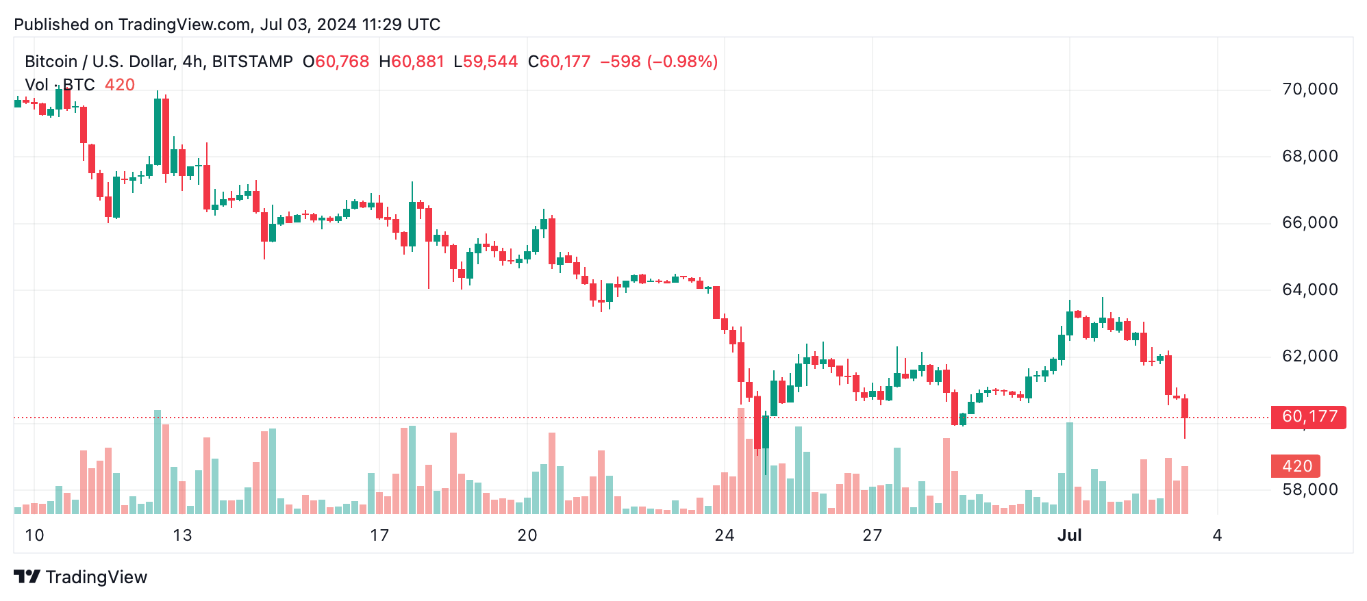 Analyse Technique du Bitcoin : BTC Glisse Sous les 60K $ Fermant le Gap du CME Analyse Technique du Bitcoin : BTC Glisse Sous les 60K $ Fermant le Gap du CME