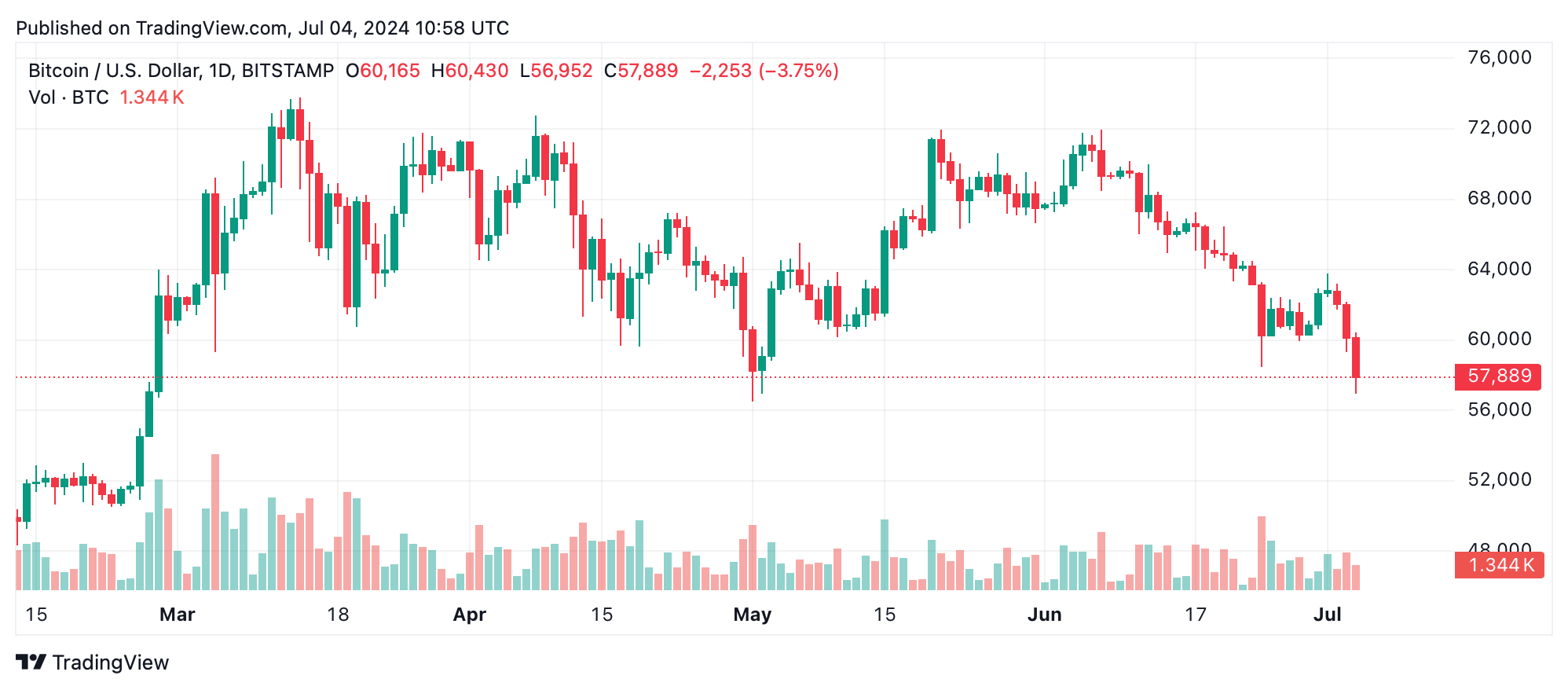 Bitcoin cai para US$ 56.952 conforme o mercado reage aos movimentos do Mt Gox e do BTC alemão