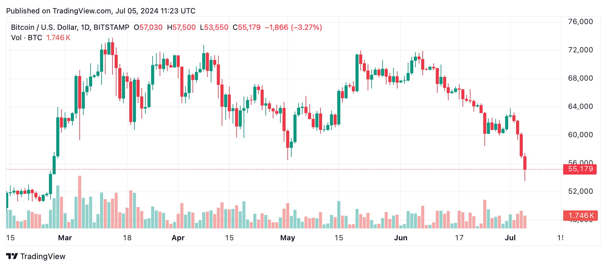 Análise técnica do Bitcoin: primeiro saque de mais de 25% em 14 meses