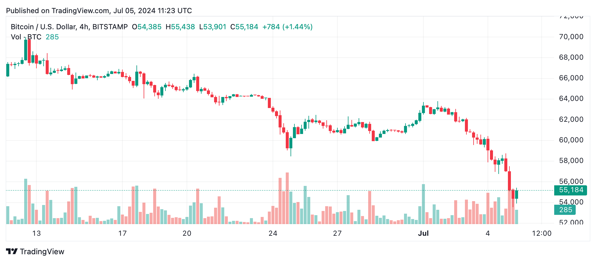 Análise técnica do Bitcoin: primeiro saque de mais de 25% em 14 meses